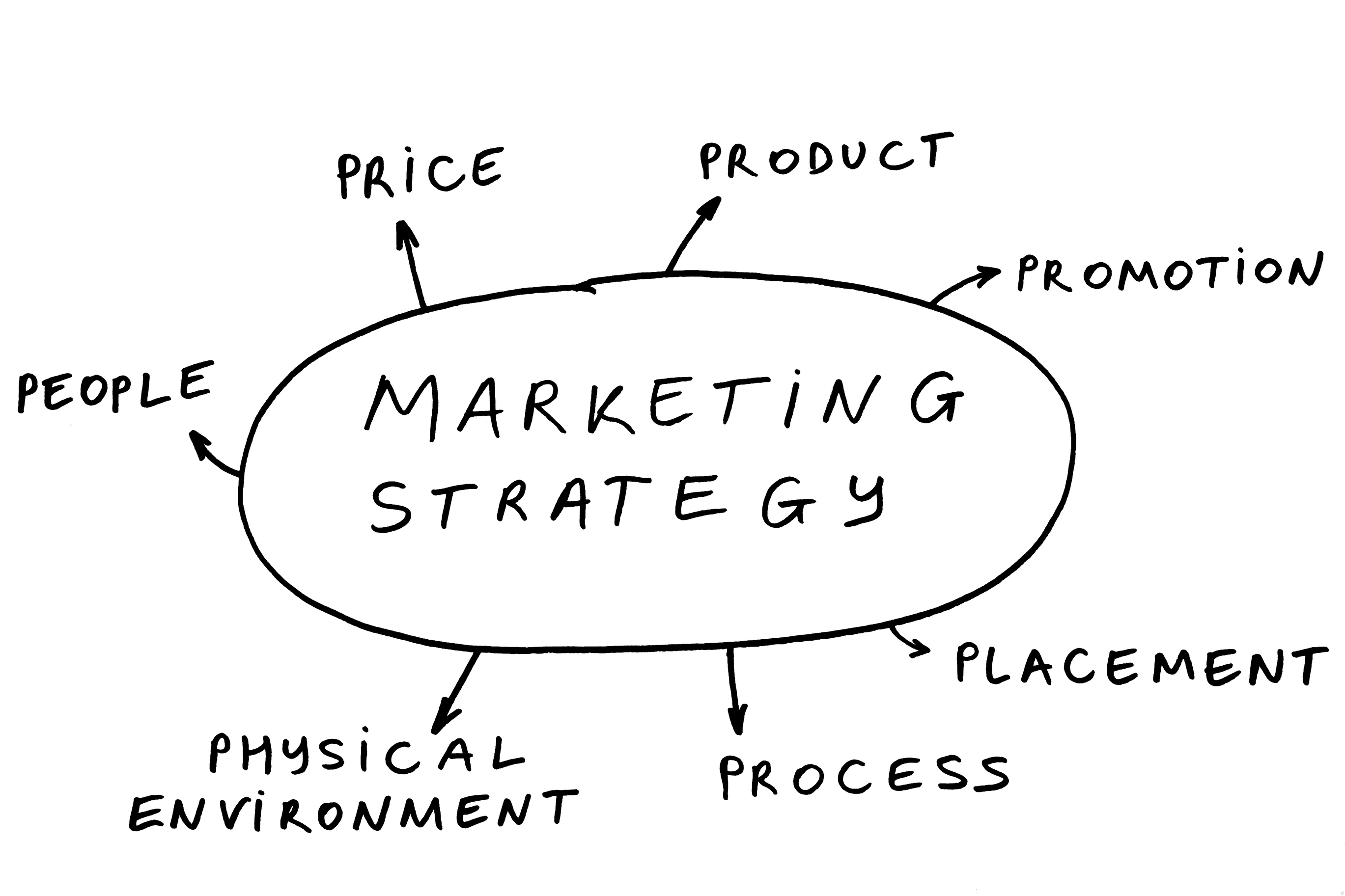 Marketing to retail chains